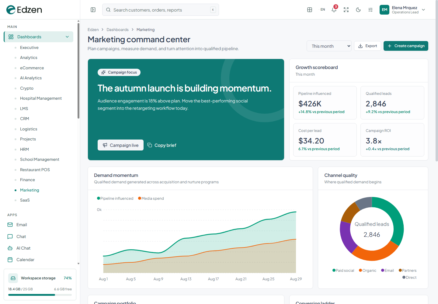 Marketing dashboard screenshot from the current Edzen project